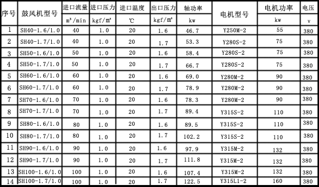 單級高速離心鼓風(fēng)機(jī)主要技術(shù)參數(shù)