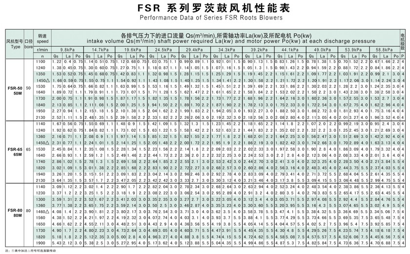 羅茨鼓風(fēng)機選型參數(shù)表